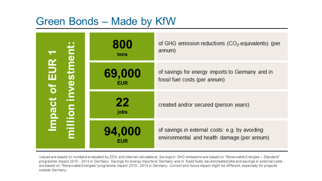 Dies ist eine Graphik, die verdeutlicht, dass Green Bonds - Made by KfW dazu beitragen Treibhausgasemissionen zu reduzieren, Arbeitplätze zu schaffen und zu sichern, zur Einsparung von Energieimporten nach Deutschland beitragen und die Reduzierung von externen Kosten beiträgt, zum Beispiel durch die Vermeidung von Umweltschäden.