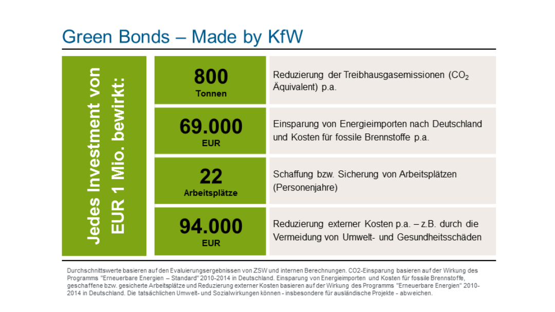 Dies ist eine Graphik, die verdeutlicht, dass Green Bonds - Made by KfW dazu beitragen Treibhausgasemissionen zu reduzieren, Arbeitplätze zu schaffen und zu sichern, zur Einsparung von Energieimporten nach Deutschland beitragen und die Reduzierung von externen Kosten beiträgt, zum Beispiel durch die Vermeidung von Umweltschäden.