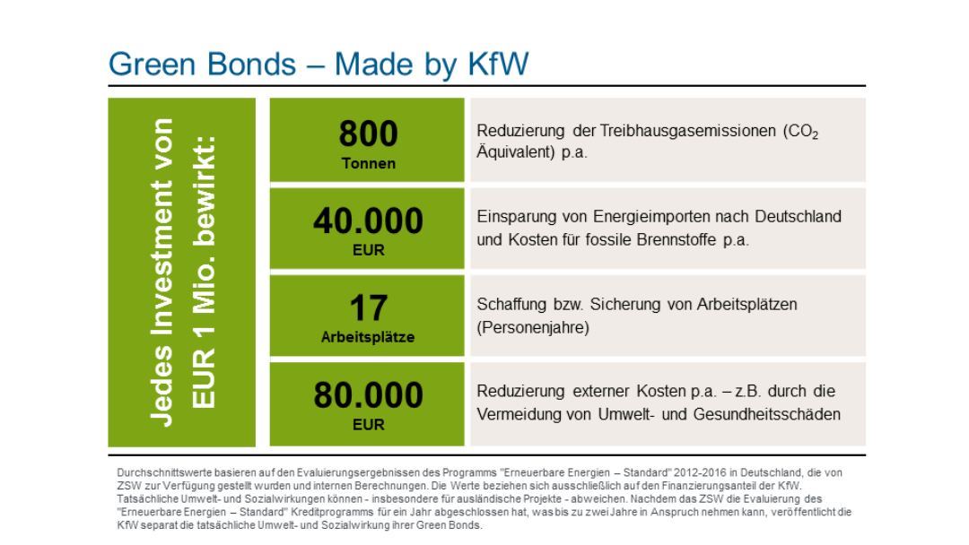 Dies ist eine Graphik, die verdeutlicht, dass Green Bonds - Made by KfW dazu beitragen Treibhausgasemissionen zu reduzieren, Arbeitplätze zu schaffen und zu sichern, zur Einsparung von Energieimporten nach Deutschland beitragen und die Reduzierung von externen Kosten fördert, zum Beispiel durch die Vermeidung von Umweltschäden.