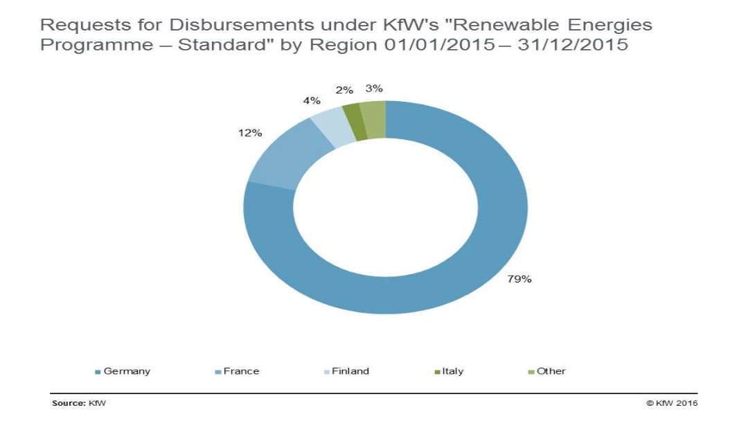 Reporting Requests for disbursement by region