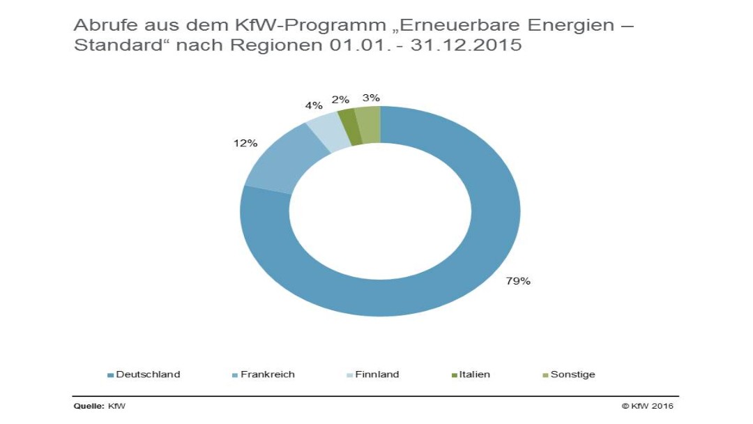 Reporting Abrufe nach Regionen