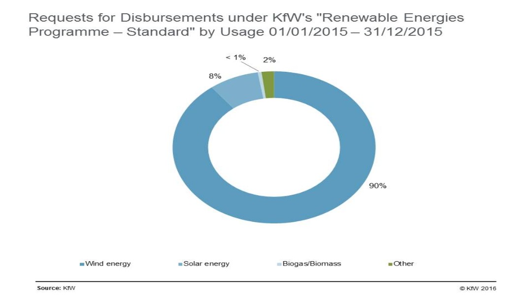 Requests for disbursements by type of use