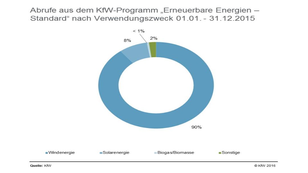 Abrufe nach Verwendungszweck 1.1. - 30.09.2014