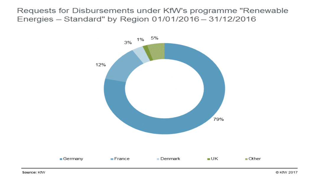 Requests for disbursements by type of use