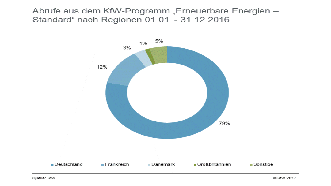 Abrufe nach Verwendungszweck 1.1. - 30.09.2014