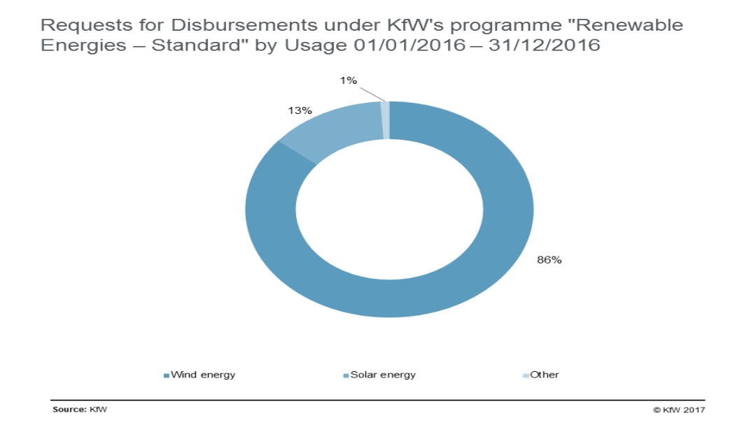 Reporting Requests For Disbursements