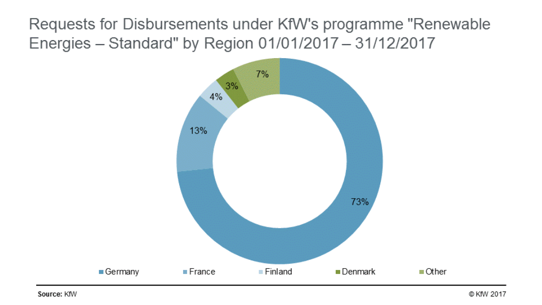 Requests for disbursements by type of use