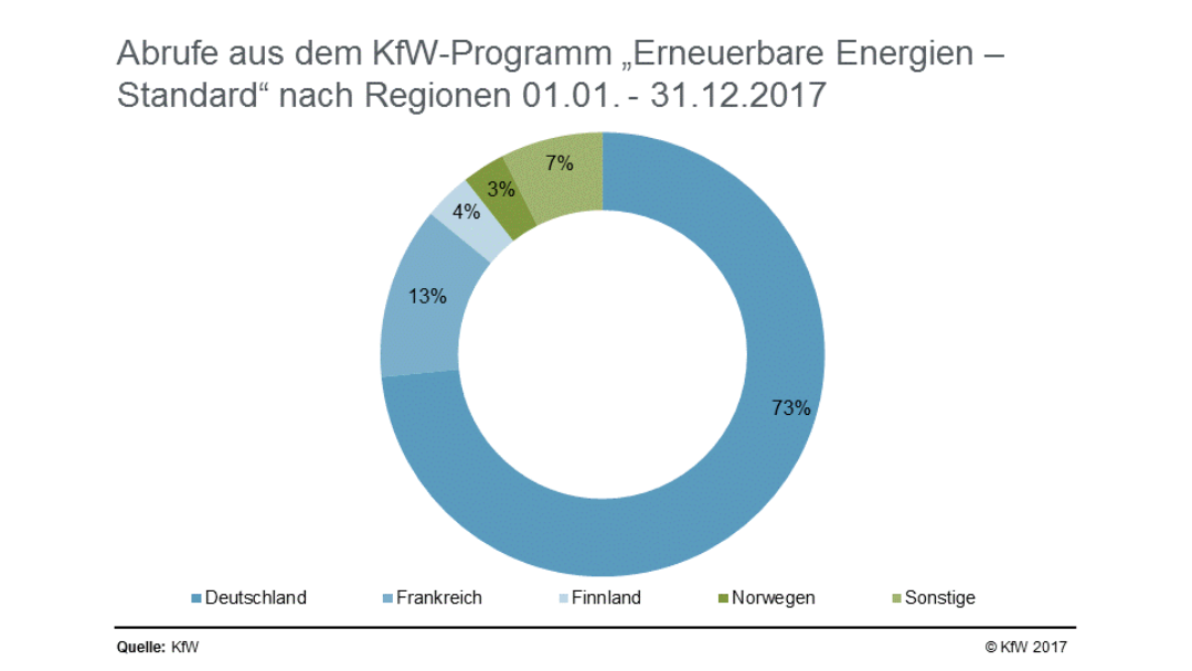 Reporting Abrufe nach Regionen