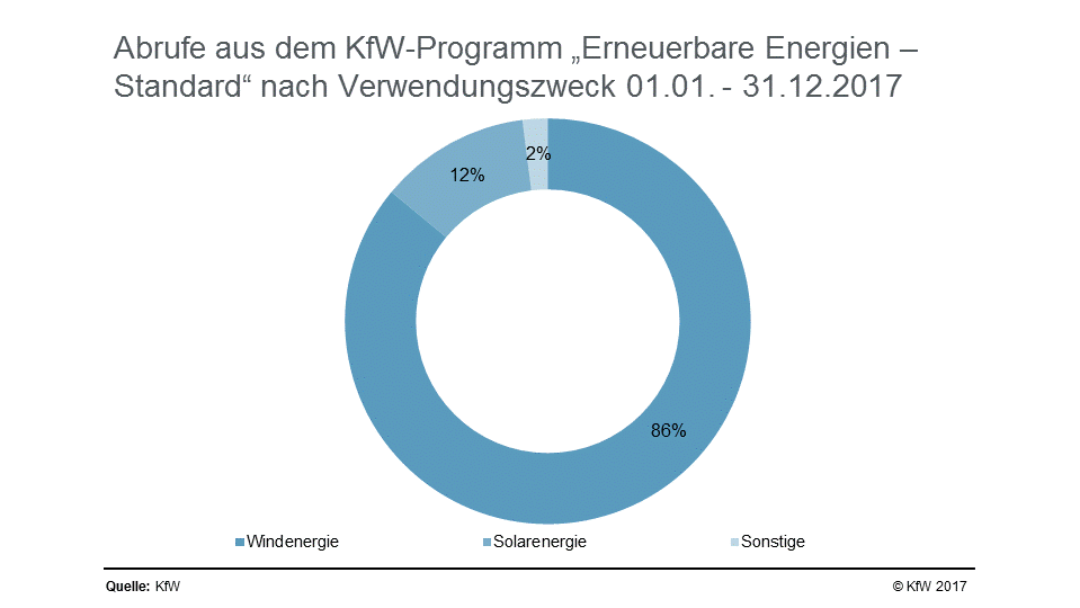 Abrufe nach Verwendungszweck