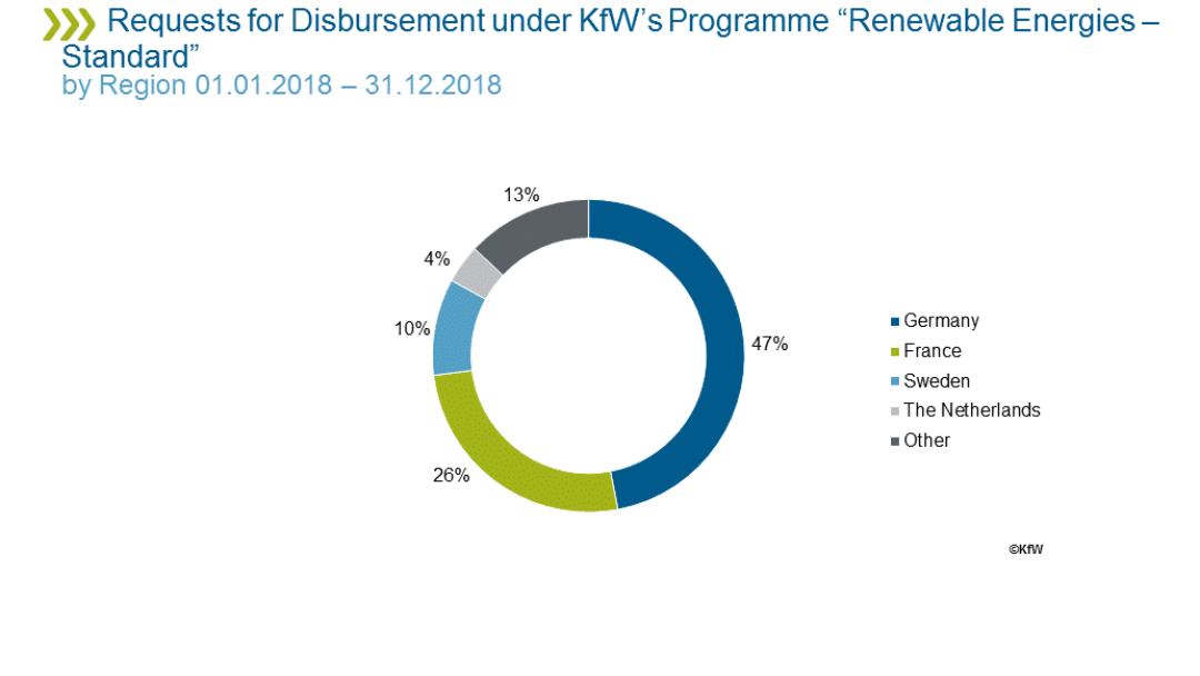 Requests for disbursements by type of use