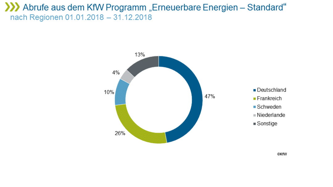 Reporting Abrufe nach Regionen