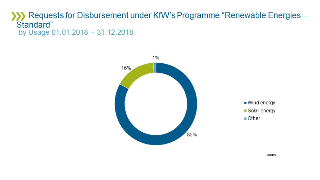 Reporting Requests For Disbursements