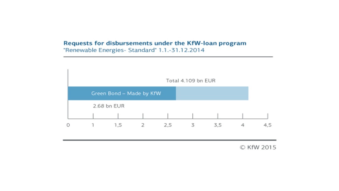 Reporting requests for disbursements Q3 2014