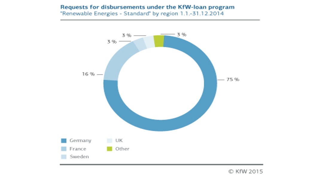 Reporting Requests for disbursement by region Q3 2014