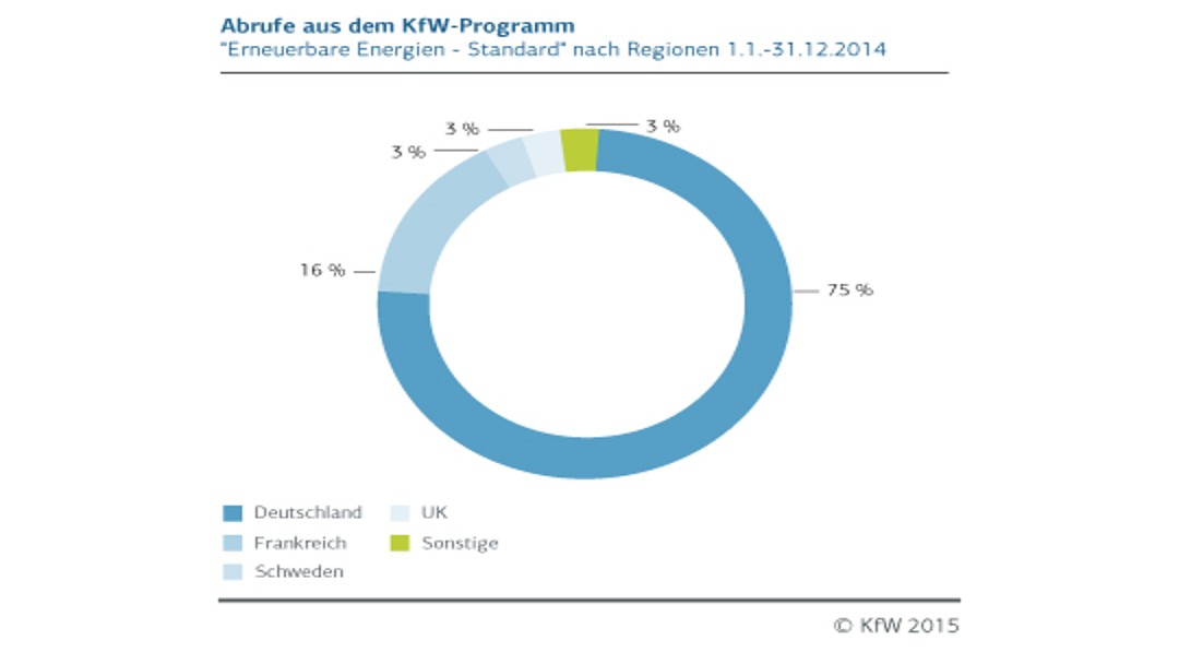 Reporting Abrufe nach Regionen Q3 2014