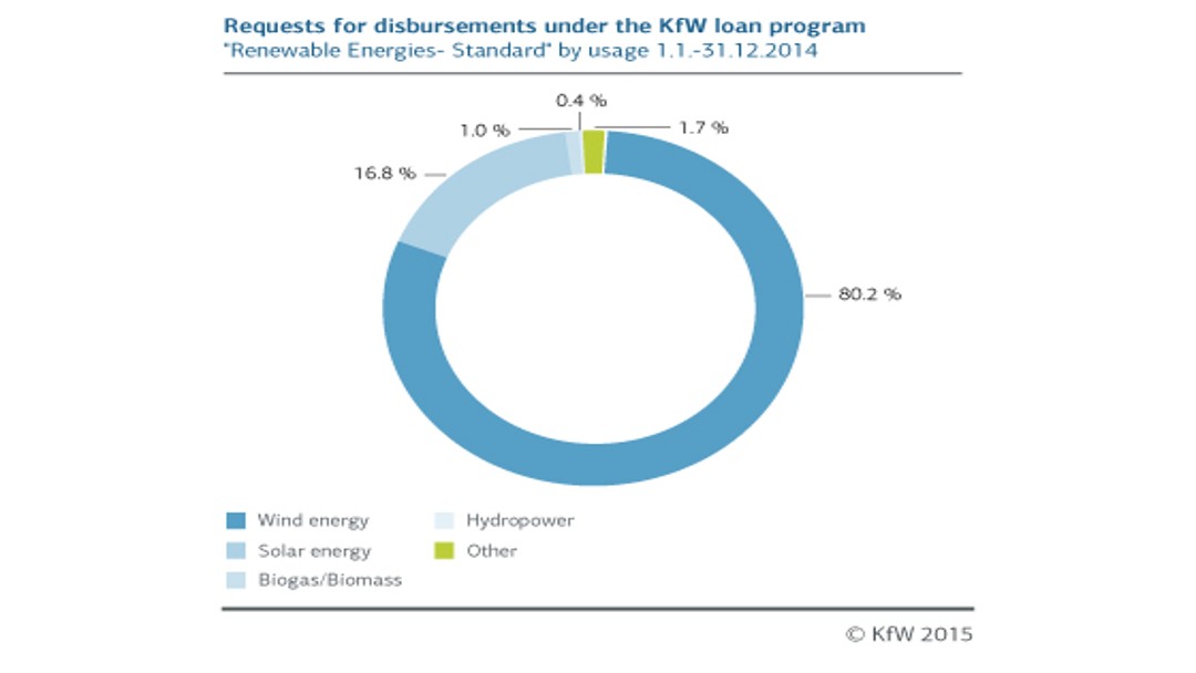 Requests for disbursements by type of use