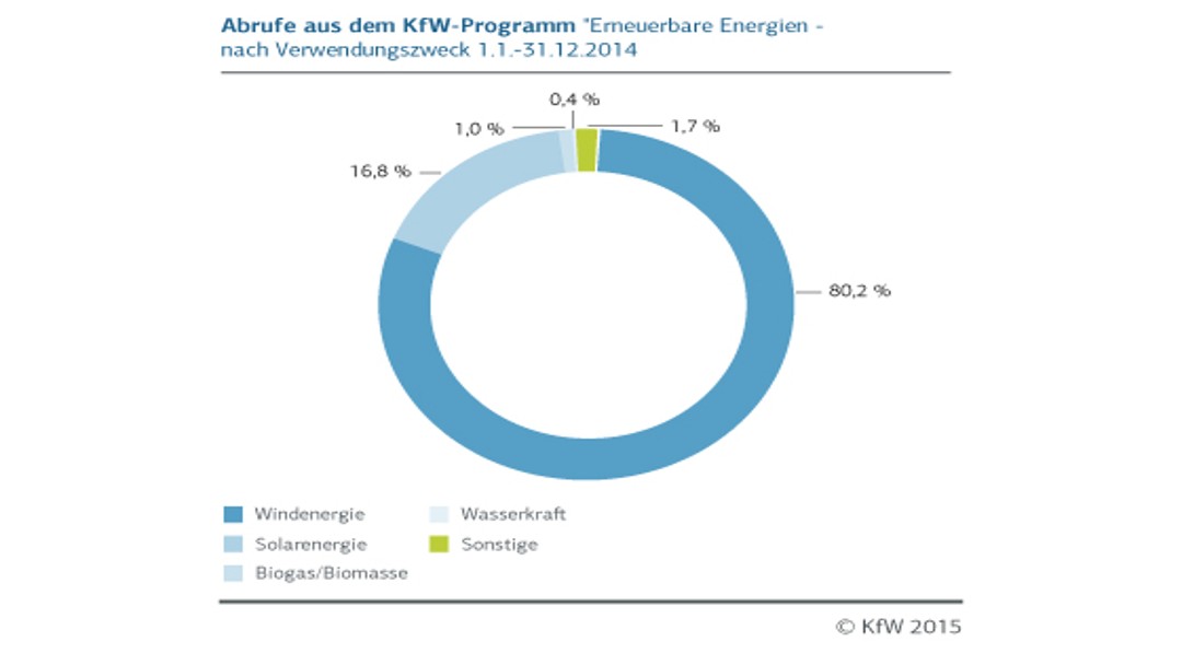 Abrufe nach Verwendungszweck 1.1. - 30.09.2014