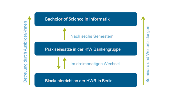 Grafik Duales Studium BA of Science in Informatik