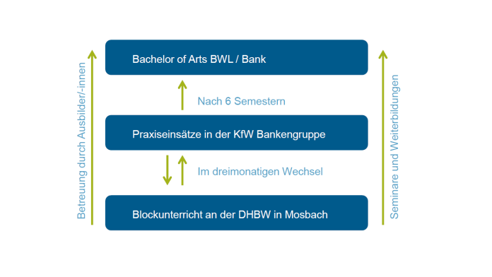 Grafik Duales Studium BA of Arts in BWL / Fachrichtung Bank Digital Business