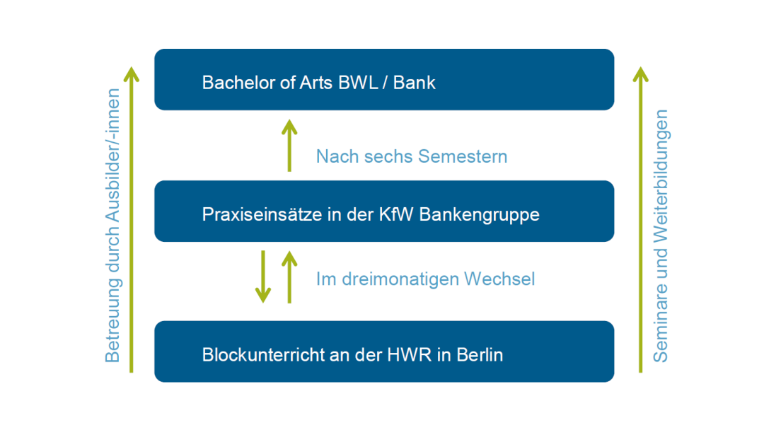 Infografik zum Ablauf des dualen Studiengangs Bachelor of Arts in BWL mit Fachrichtung Bank