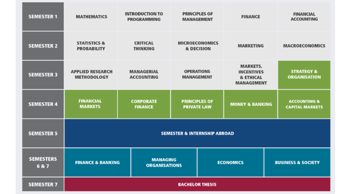 Grafik des Studienverlaufplanes der Studiengänge Duales Studium Bachelor of Arts in BWL und Master Finance