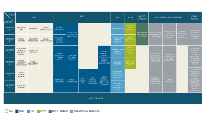 Studiengangsverlaufsplan vom dualen Studium Bachelor of Arts in BWL / Fachrichtung Bank mit Schwerpunkt Digital Banking an der Dualen Hochschule Baden-Württemberg in Mosbach (DHBW).