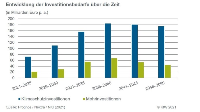 Entwicklung der Investitionsbedarfe über verschiedene Zeiträume