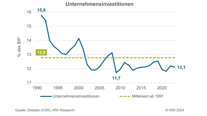 Unternehmensinvestitionen in Prozent des BIP nach Jahren