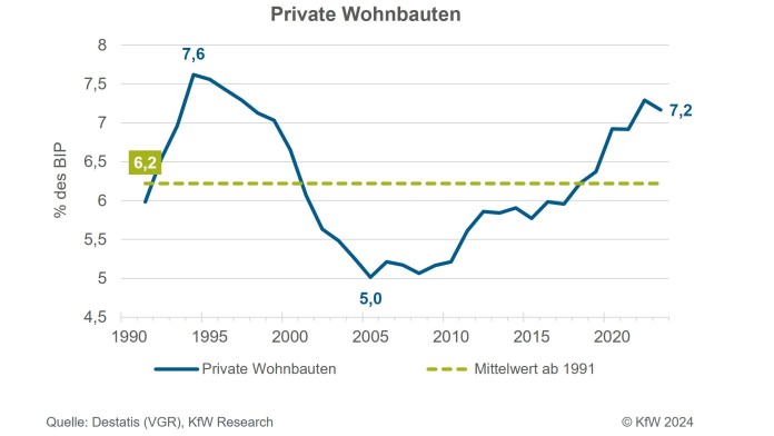 Öffentliche Investitionen in Prozent des BIP nach Jahren