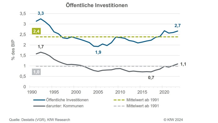 Öffentliche Investitionen in Prozent des BIP nach Jahren