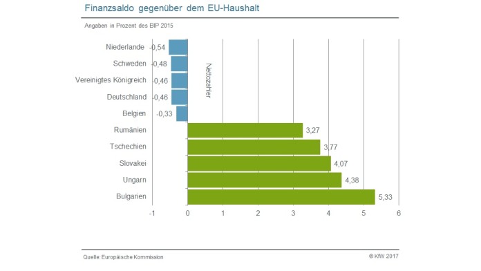 Finanzsaldo gegenüber dem EU-Haushalt in Prozent des BIP 2015 nach Ländern
