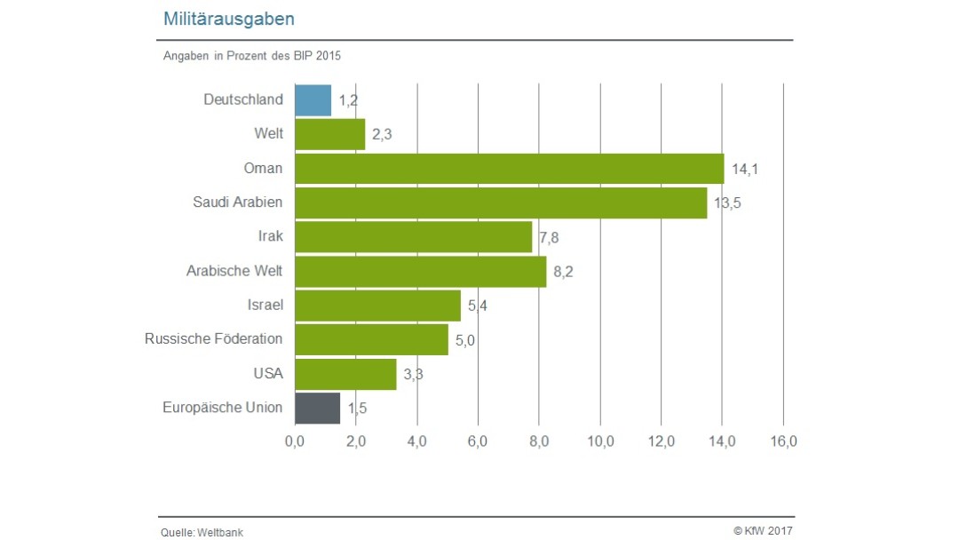 Militärausgaben in Prozent des BIP 2015 nach Ländern