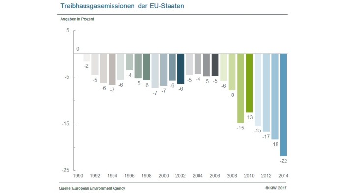 Treibhausgasemissionen der EU-Staaten in Prozent nach Jahren