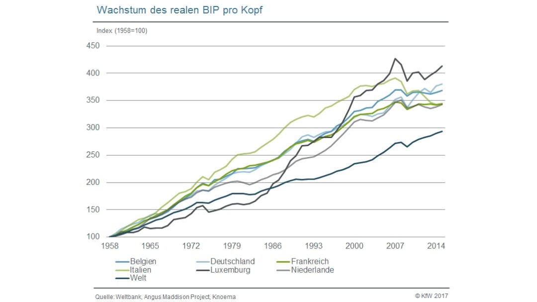 Reales BIP nach Ländern und Jahren