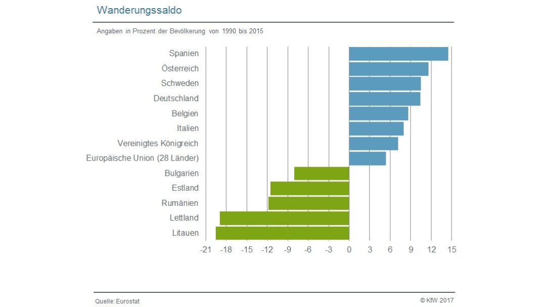 Wanderungssaldo der Bevölkerung nach Ländern von 1990 bis 2015