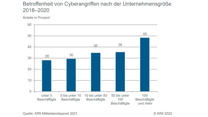 Die Betroffenheit von Cyberangriffen steigt mit der Unternehmensgröße