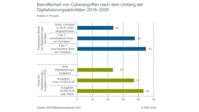 Je nach Um fang der Digitalisierungsaktivitäten sind die Unternehmen stärker betroffen