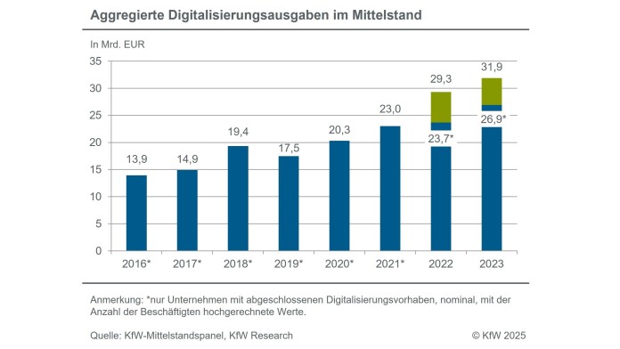 Aggregierte Digitalisierungsausgaben