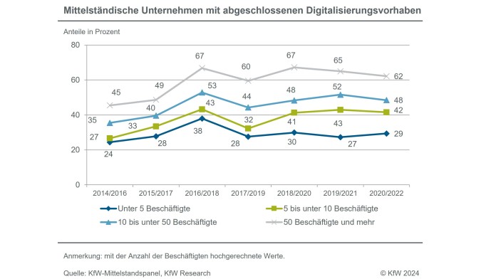 Zwischen 2019 und 2021 sind die Digitalisierungsaktivitäten leicht zurückgegangen.