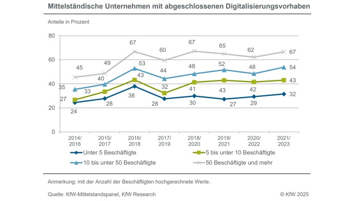 Zwischen 2019 und 2021 sind die Digitalisierungsaktivitäten leicht zurückgegangen.