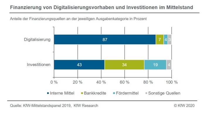 Finanzierungsquellen von Digitalisierungsvorhaben und Investitionen im Mittelstand