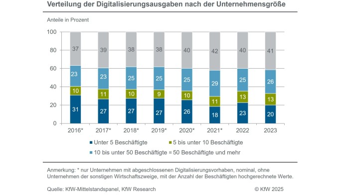 Digitalisierungsausageben sind auf große Mittelständler konzentriert