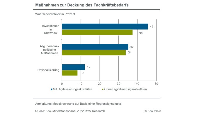 Vor allem in Knowhow-Ausbau wird investiert