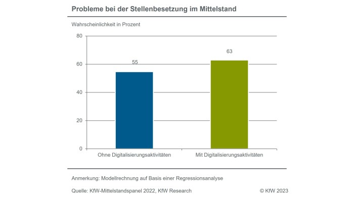 Unternehmen mit Digitalisierungsaktivitäten haben mehr Stellenbesetzungsprobleme