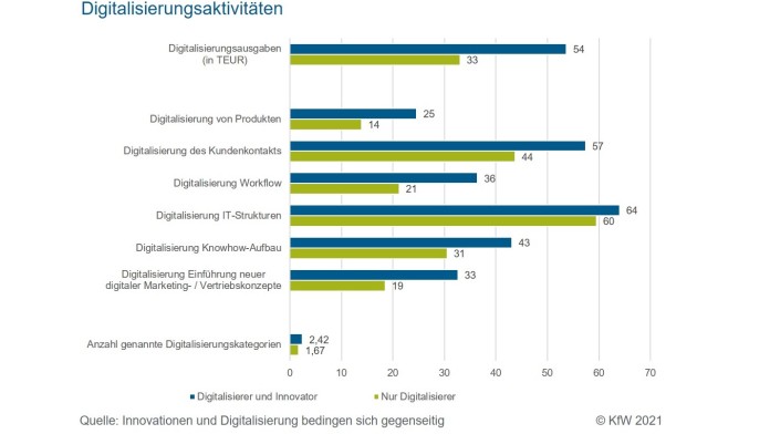 Digitalisierungsaktivitäten nach Höhe, Art und Digitalisierer