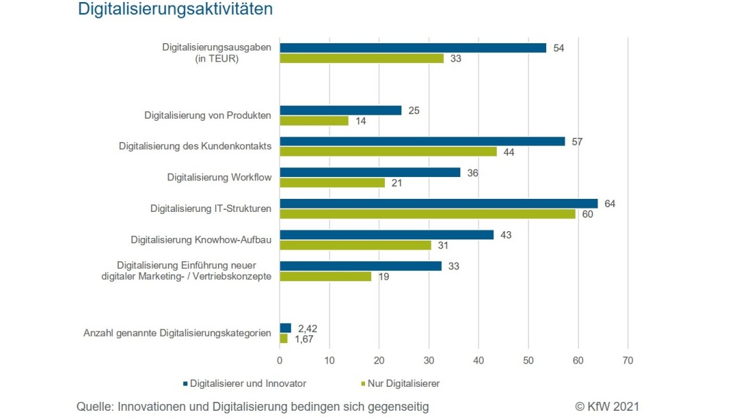 Angaben zu den Veränderungen der Innovationsaktivitäten unter Corona
