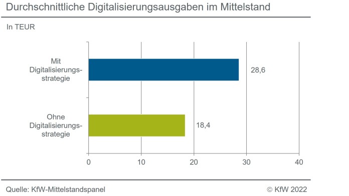 Durchschnittliche Ausgaben für Digitalisierung in TEUR