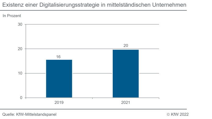 Anteil der mittelständischen Unternehmen mit Digitalisierungsstrategie in den Jahren 2019 und 2020