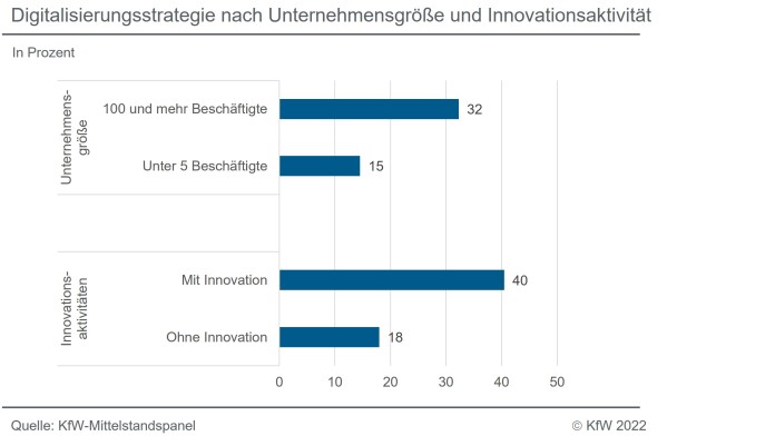 Anteil der Unternehmen, die Digitalisierungsstrategien haben, nach Größe und Innovationsaktivität