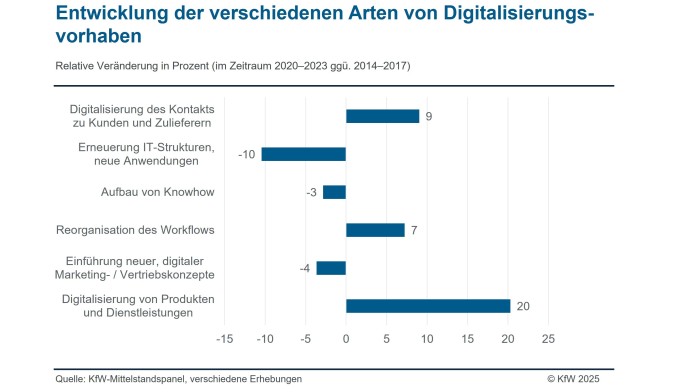 Balkendiagramm zeigt die Entwicklung der verschiedenen Arten von Digitalisierungsvorhaben